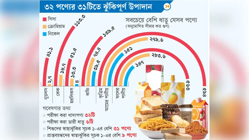 প্রক্রিয়াজাত খাবারে উদ্বেগজনক মাত্রায় ভারী ধাতু, বেশি ঝুঁকিতে শিশুরা
